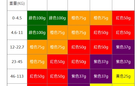 衝擊指示器選擇規則